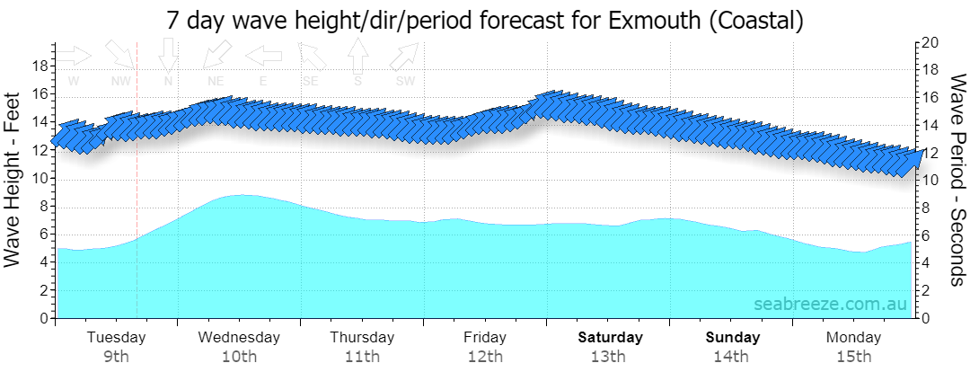 7 DAY SWELL & PERIOD FORECAST