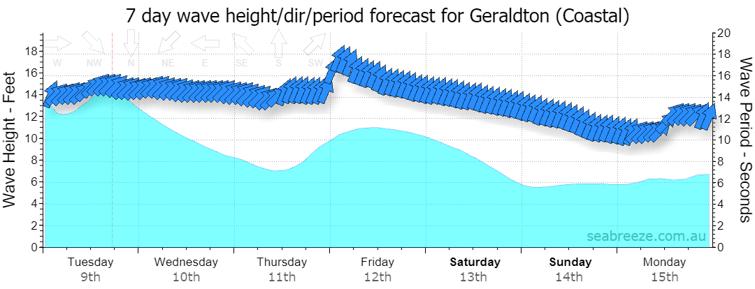 7 DAY SWELL & PERIOD FORECAST