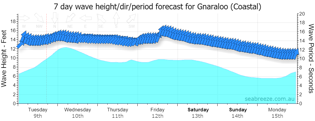7 DAY SWELL & PERIOD FORECAST
