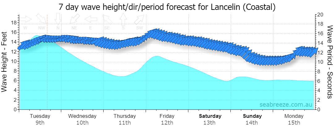 7 DAY SWELL & PERIOD FORECAST