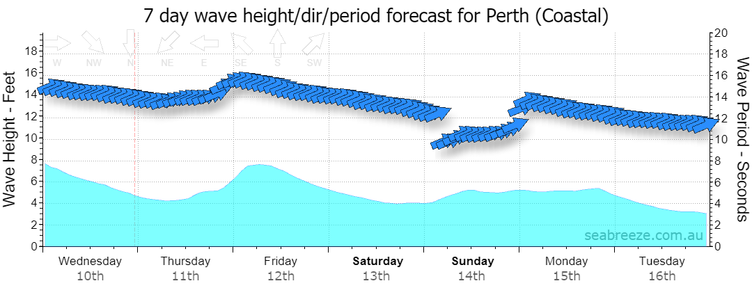 7 DAY SWELL & PERIOD FORECAST