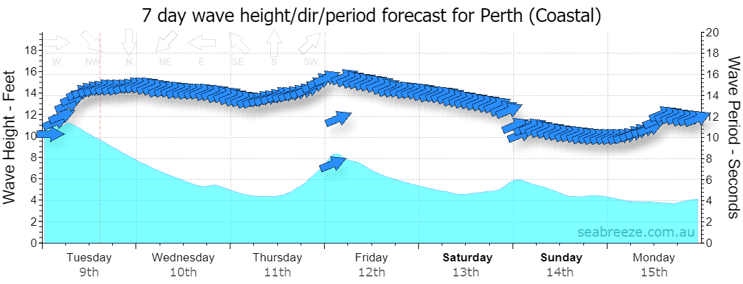 7 DAY SWELL & PERIOD FORECAST