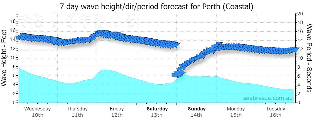 7 DAY SWELL & PERIOD FORECAST