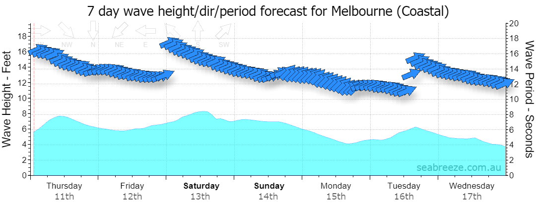 7 DAY SWELL & PERIOD FORECAST
