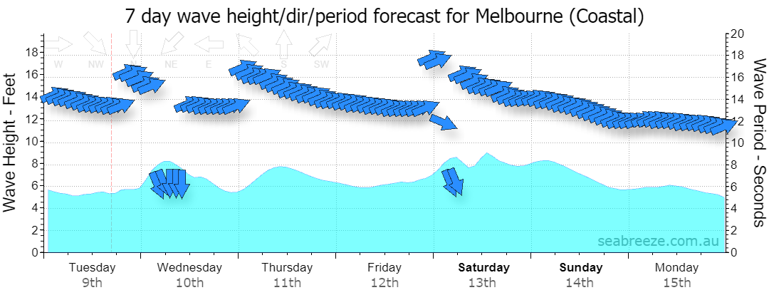 7 DAY SWELL & PERIOD FORECAST