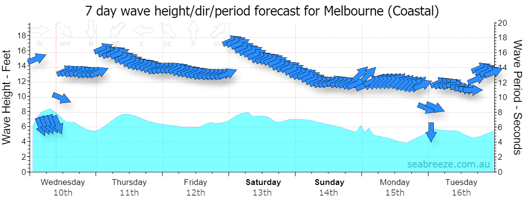7 DAY SWELL & PERIOD FORECAST