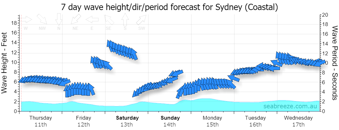 7 DAY SWELL & PERIOD FORECAST
