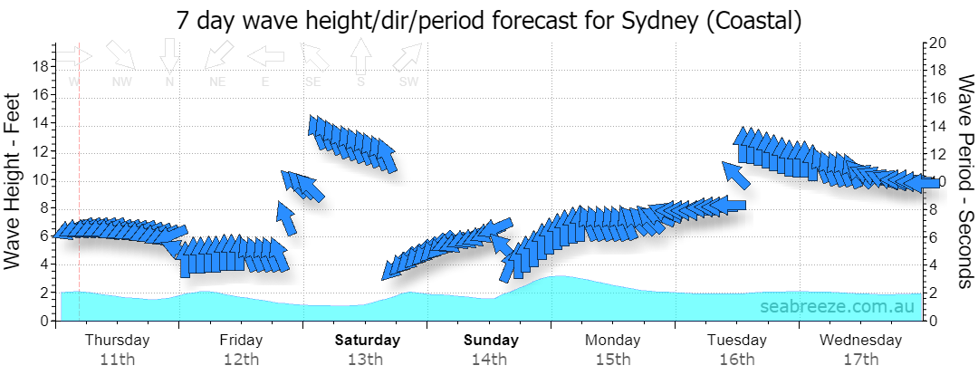 7 DAY SWELL & PERIOD FORECAST