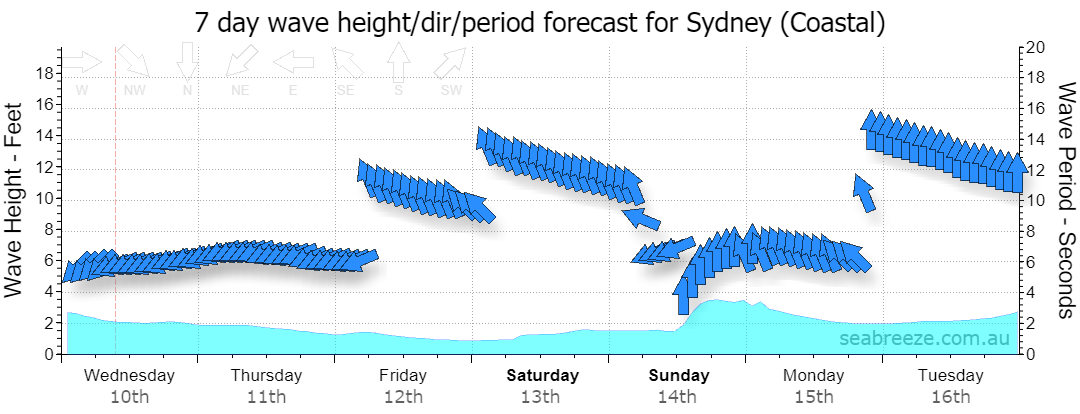 7 DAY SWELL & PERIOD FORECAST