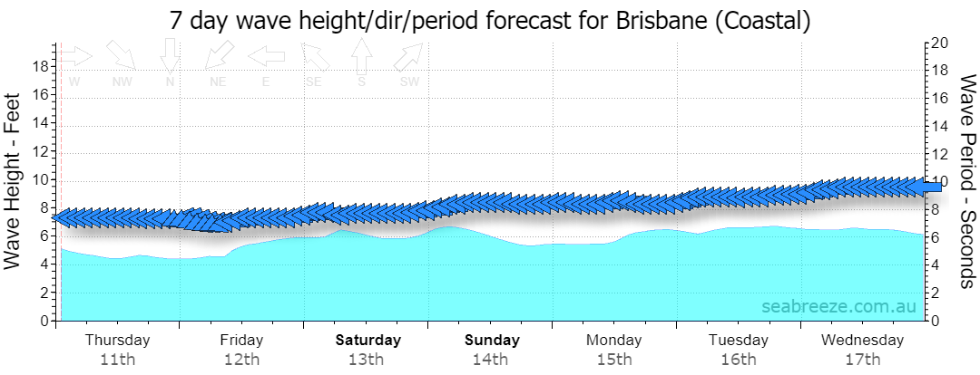 7 DAY SWELL & PERIOD FORECAST