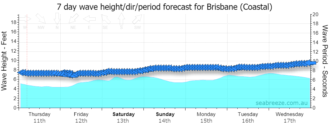 7 DAY SWELL & PERIOD FORECAST
