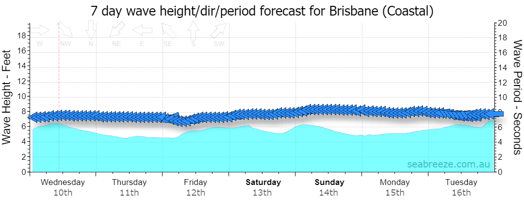7 DAY SWELL & PERIOD FORECAST