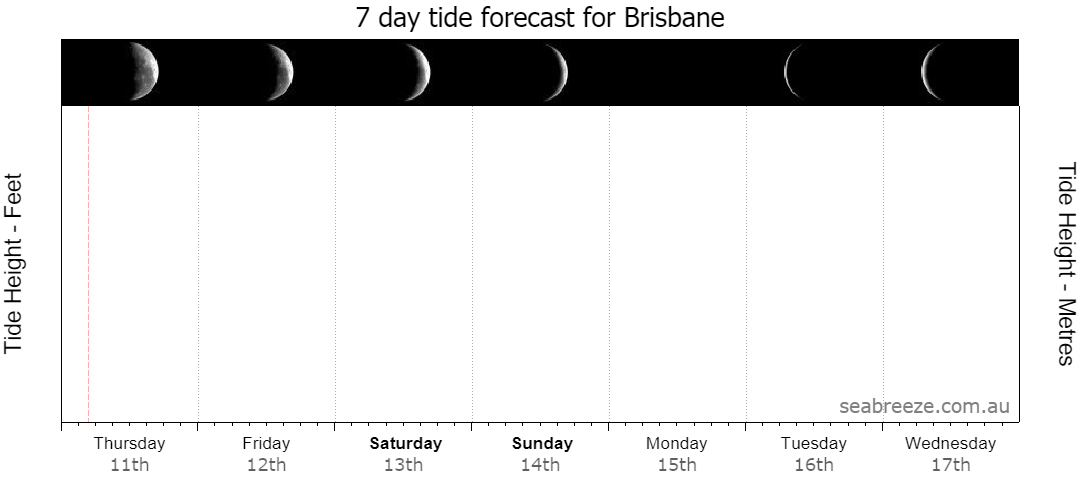 7 DAY TIDE FORECAST