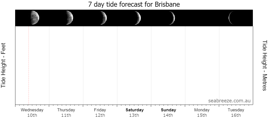 7 DAY TIDE FORECAST