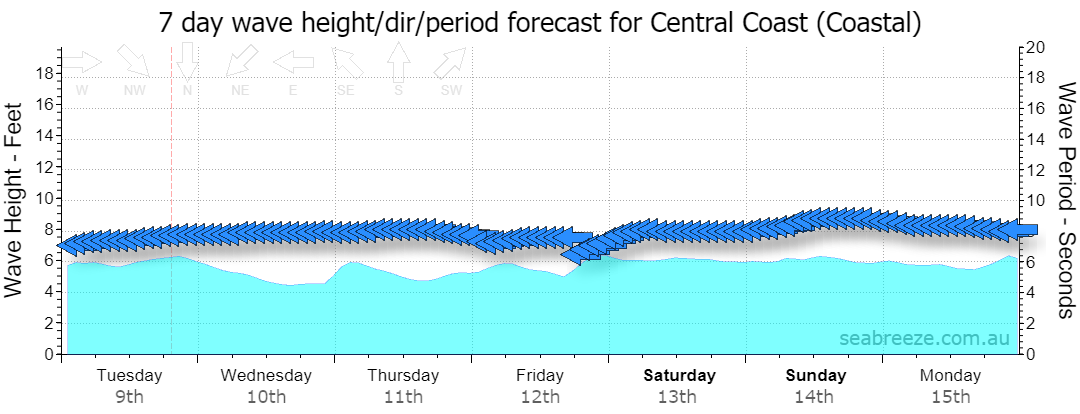 7 DAY SWELL & PERIOD FORECAST