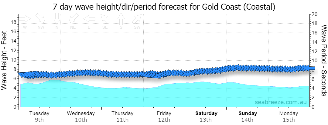 7 DAY SWELL & PERIOD FORECAST