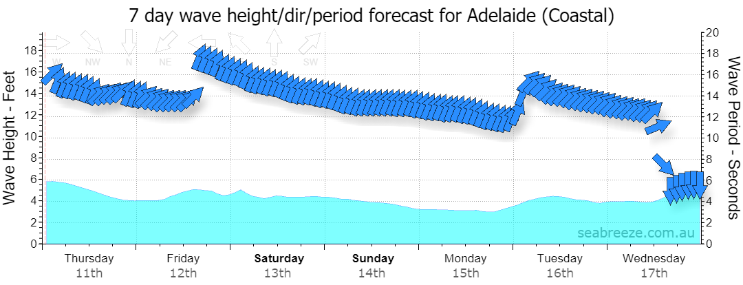 7 DAY SWELL & PERIOD FORECAST
