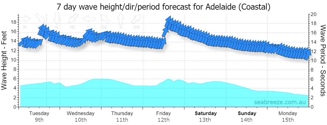7 DAY SWELL & PERIOD FORECAST