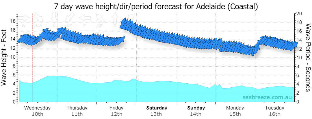7 DAY SWELL & PERIOD FORECAST