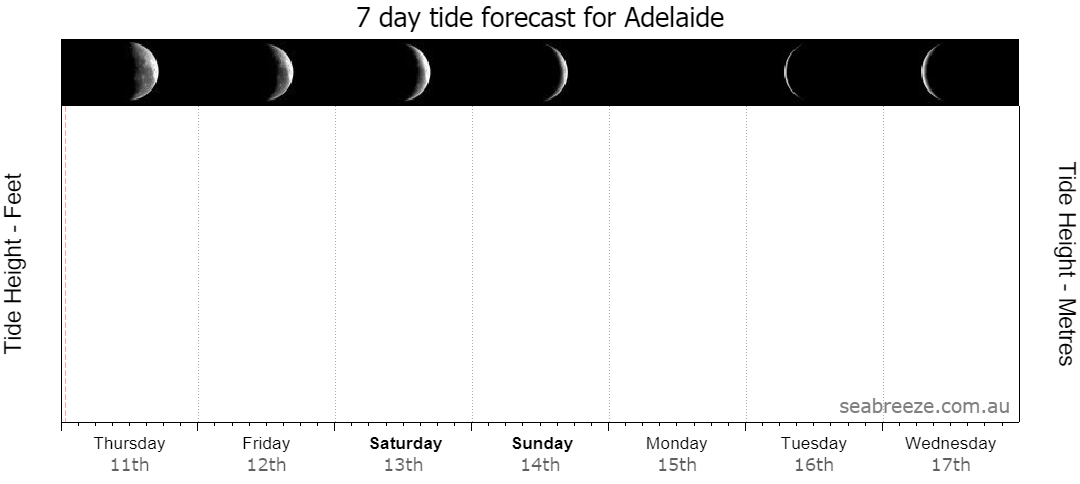 7 DAY TIDE FORECAST