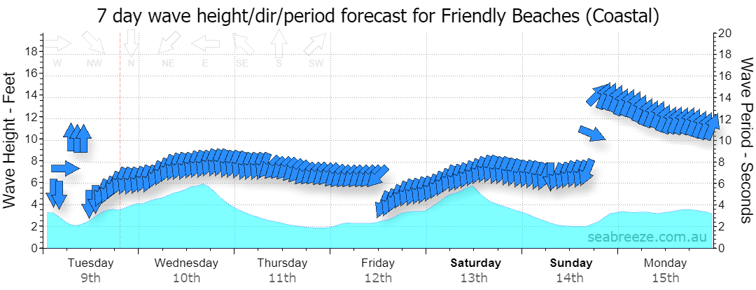 7 DAY SWELL & PERIOD FORECAST