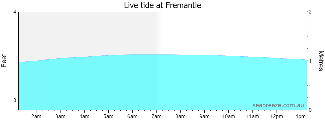 Live tide graph for FREMANTLE