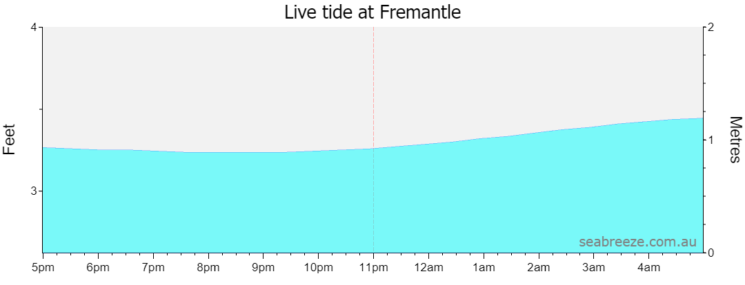 Live tide graph for FREMANTLE