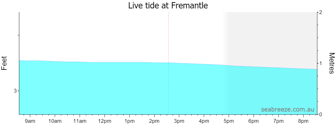 Live tide graph for FREMANTLE