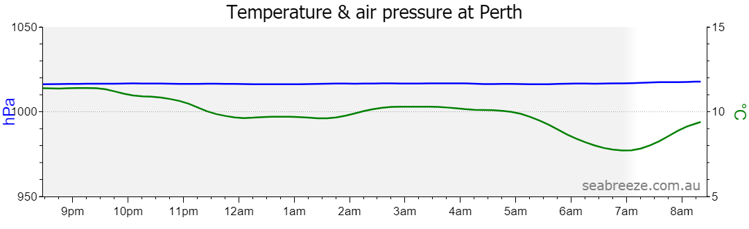Live Average temperature and barometric pressure