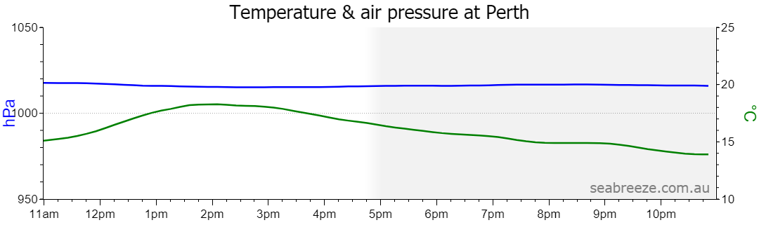 Live Average temperature and barometric pressure