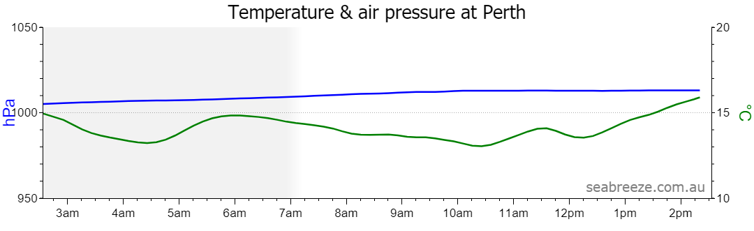 Live Average temperature and barometric pressure