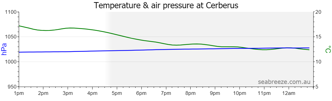 Live Average temperature and barometric pressure
