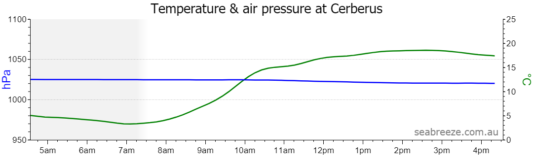 Live Average temperature and barometric pressure