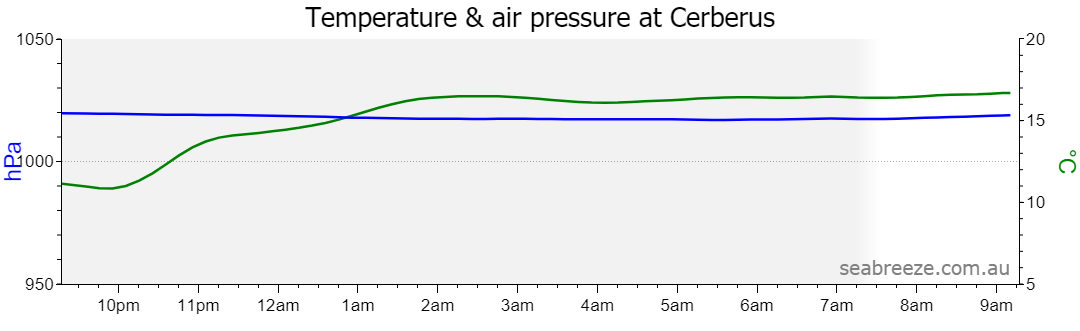 Live Average temperature and barometric pressure