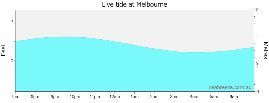 Live tide graph