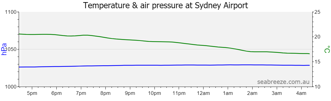 Live Average temperature and barometric pressure