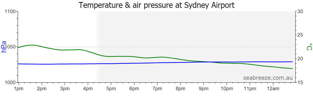 Live Average temperature and barometric pressure