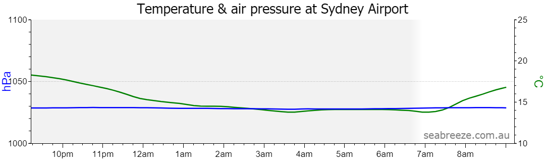 Live Average temperature and barometric pressure