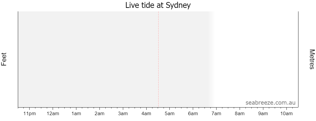 Live tide graph for SYDNEY