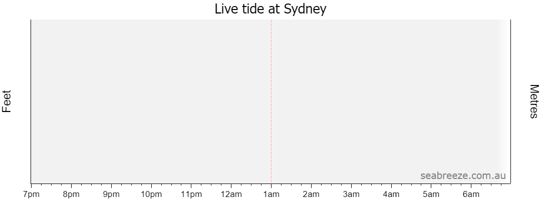 Live tide graph for SYDNEY