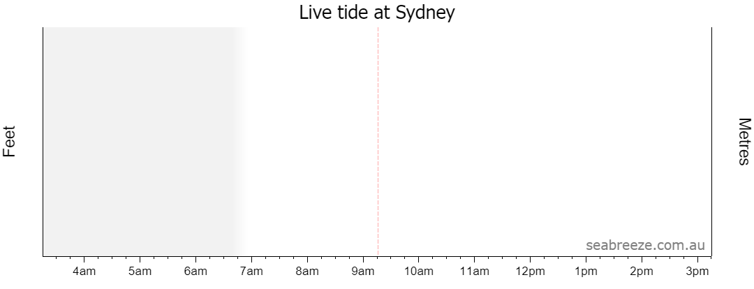 Live tide graph for SYDNEY