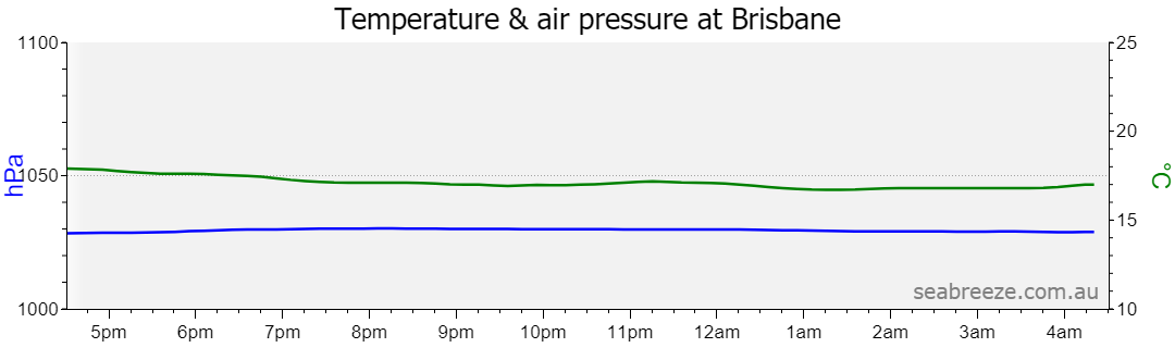 Live Average temperature and barometric pressure