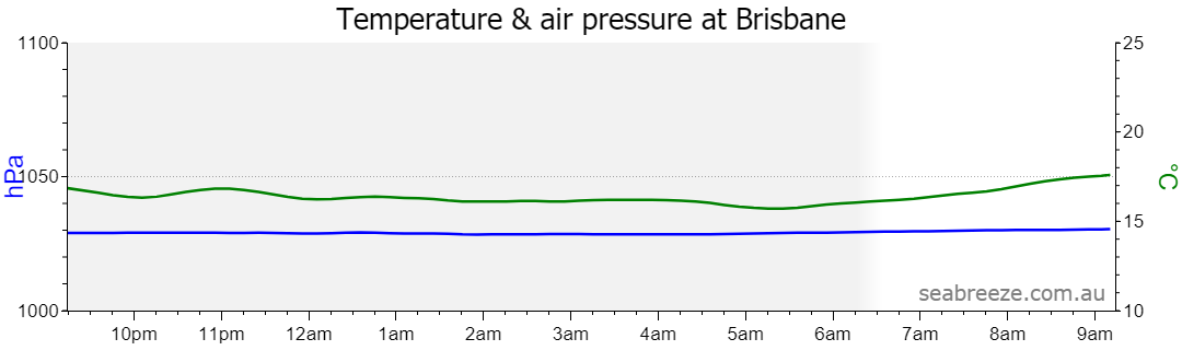 Live Average temperature and barometric pressure