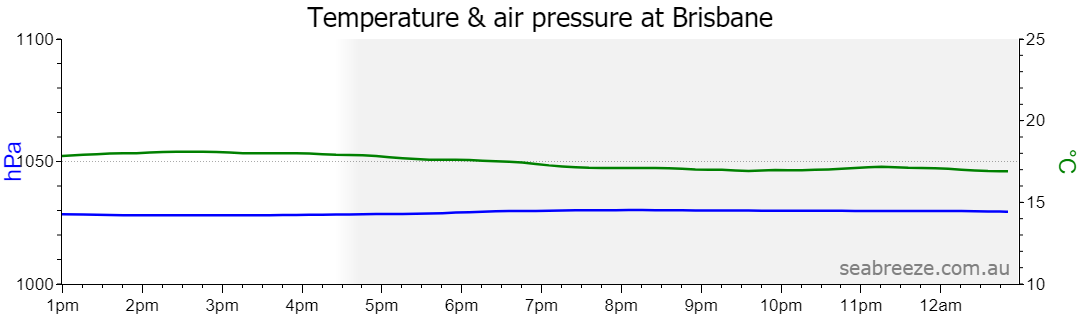 Live Average temperature and barometric pressure
