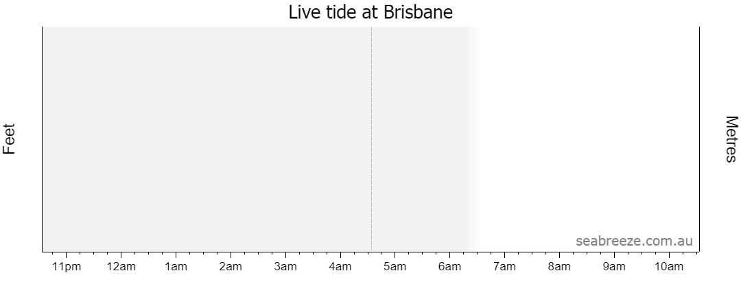 Live tide graph