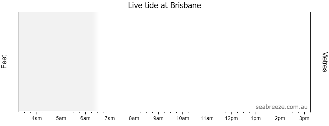Live tide graph