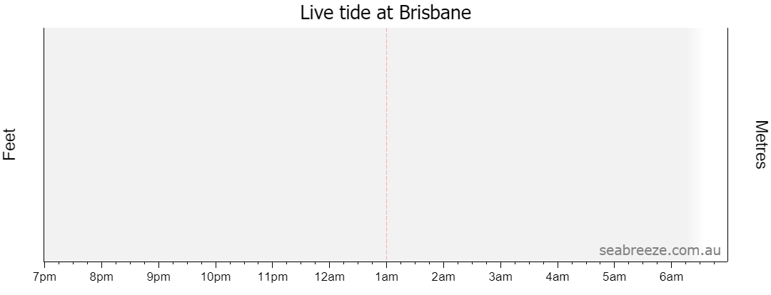 Live tide graph