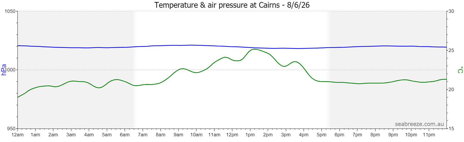 Live Average temperature and barometric pressure