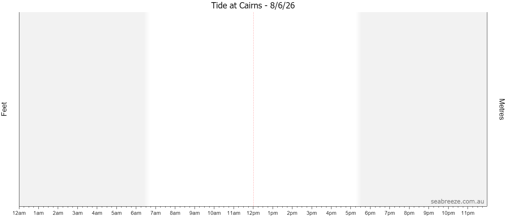 Live tide graph for CAIRNS
