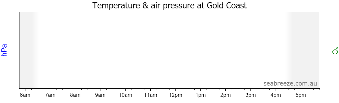 Live Average temperature and barometric pressure